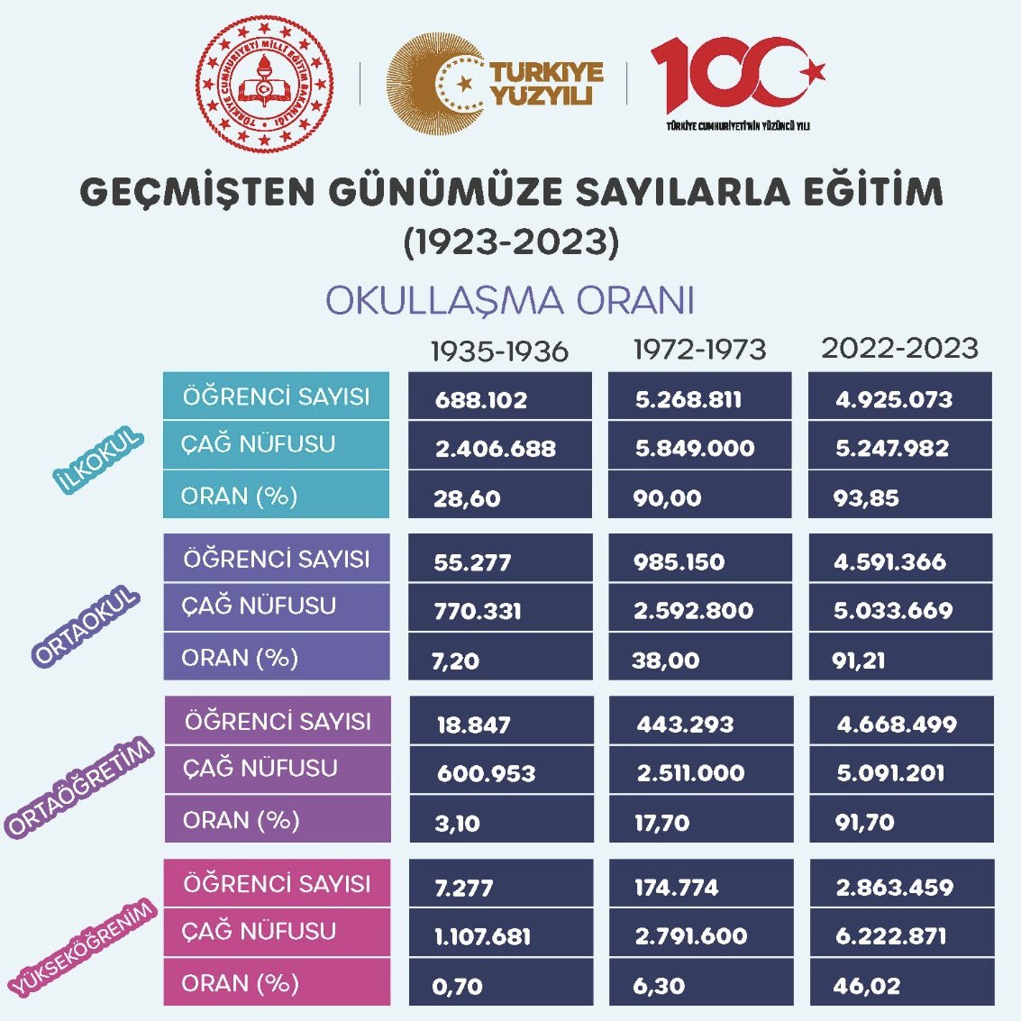 Her yaş ve tüm kademelerde okullaşma oranlarımızı artan bir ivmeyle yükselterek evlatlarımızın müreffeh yarınlarının inşası için gayretle çalışmaya devam edeceğiz… #GemiştenGünümüzeSayılarlaEğitim