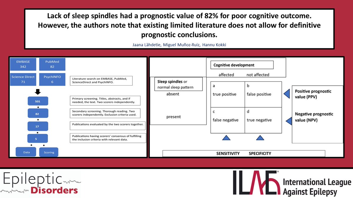 Lahdetie et al. systematically reviewed the prognostic value of presence or absence of sleep spindles for the cognitive outcome of patients w/ infantile epileptic spasms syndrome. @flavius_bratu @RoohiKatyal @fabnascimen @SBeniczky doi.org/10.1002/epd2.2…