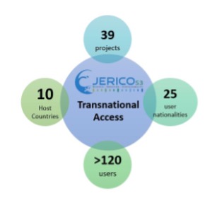 ❗️As we finalise the #JERICO_S3 #TA projects, we would like to invite all users who have conducted a project with us to complete our user feedback survey by 🗓️Friday March 29th ➡️forms.gle/3AFGNoX2rCA9L2… All completed project reports are uploaded here: jerico-ri.eu/ta/call-progra…