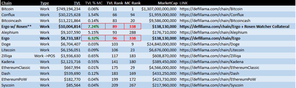 cannon_qq's tweet photo. #ERGO is #1 POW chain for TVL as a % of Market Cap with 7.24% on https://t.co/17uFfEofEQ Look at TVL above us (only BTC/BCH L2 and CFX's DEX) and look at the Market Cap Rankings --- we're lowest of all listed, punching well over our weight - why? This is our DeFi house! #PoCoP https://t.co/NQMuDnrevO
