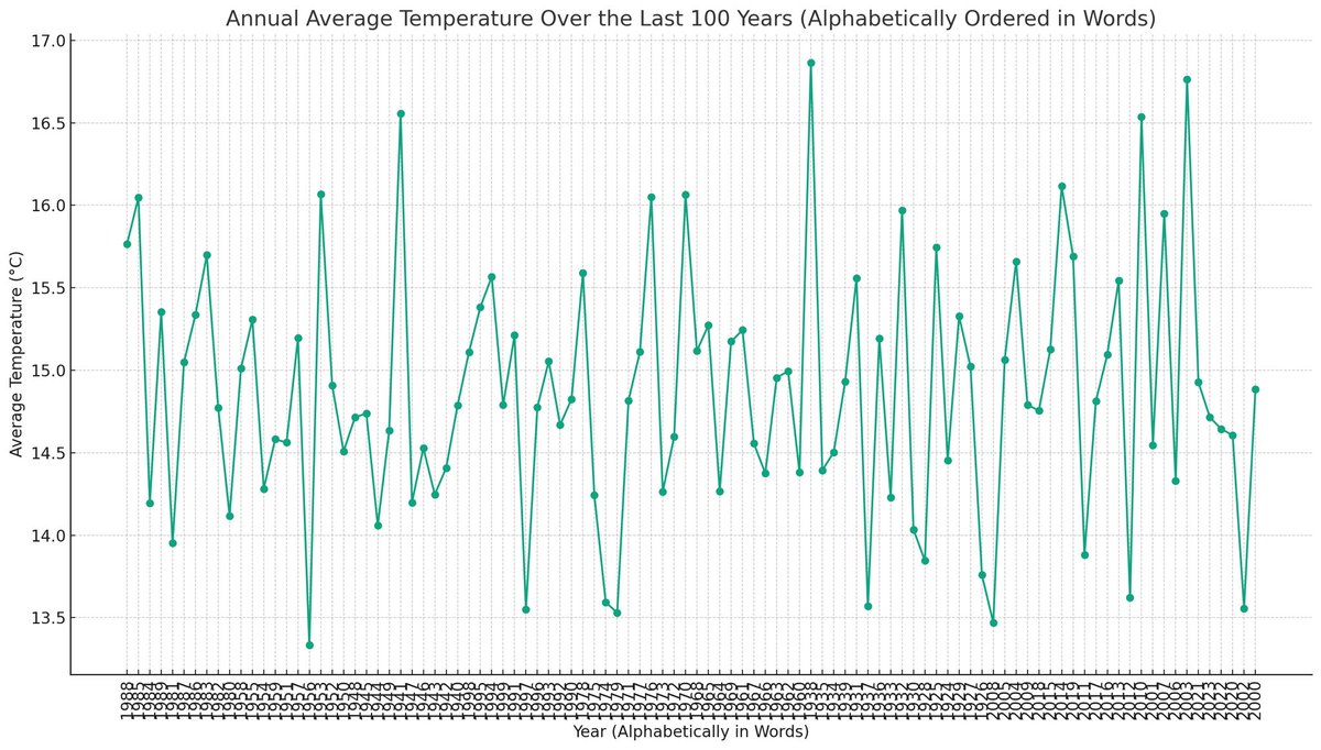 Average temperatures by year, with the years listed in alphabetical order, and suddenly the climate crisis looks like a joke.