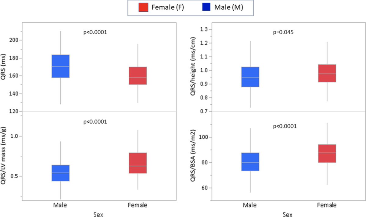 @Kantharia_EP 📜LBBB and HF—Relationships among QRS amplitude, duration, height, LVmass and sex 👓 In pts w LBBB, QRSd normalized for LV mass may explain variation in CRT response ♂️vs♀️. Including LV mass into CRT candidacy may impact outcomes ✒️ Dr. Varma et al 🔗doi.org/10.1111/jce.16…