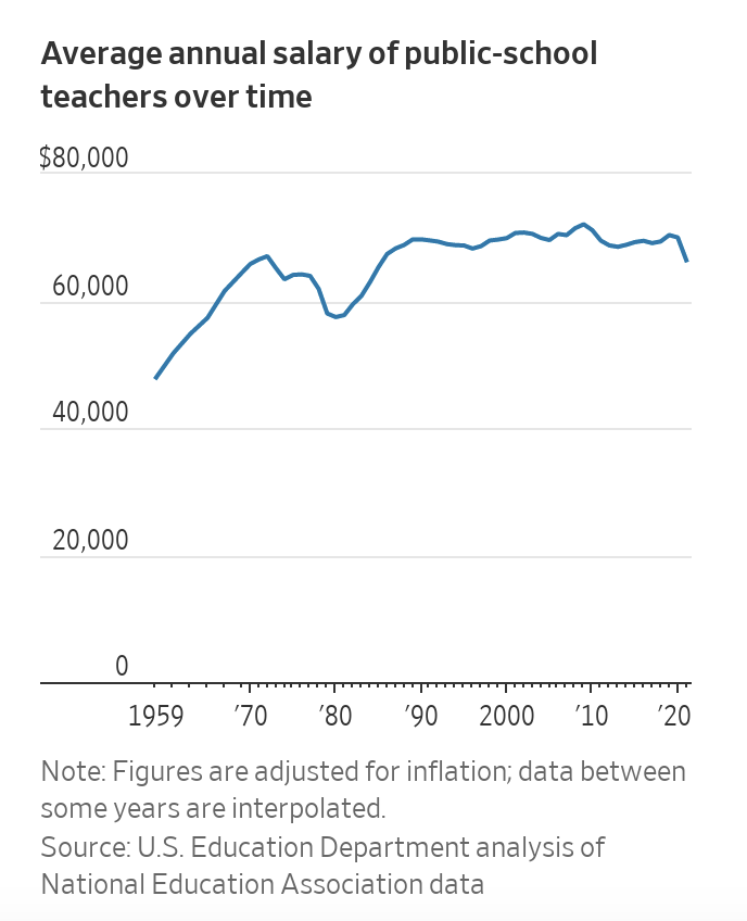 New from me: Why teacher salaries have been flat for three decades. wsj.com/us-news/educat…