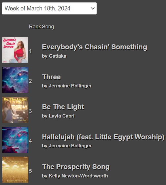 christ_radio's tweet photo. TOP 5 RADIO SONGS This Week at Christian Radio Chart! https://t.co/gKkO9RvHnm #ChristianRadio #ChristianMusic Gattaka @jbcartunes Layla Capri, @Greenrockwoman https://t.co/75ZdQJQrXN