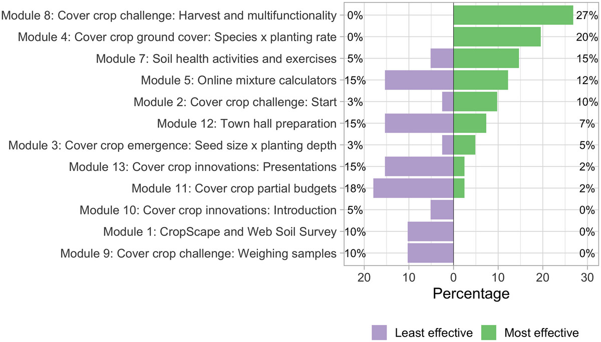 A growing focus on cover crops in US agriculture also means updating our educational approach. This article describes the process used by a team of educators, who collaborated to design and implement a multi-university, semester-long, hybrid course: doi.org/10.1002/nse2.2…