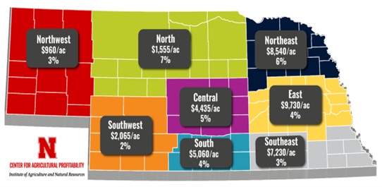 Nebraska's agricultural land value continues to rise for the third consecutive year, as highlighted by @UNL_CAP. #AgricultureGrowth #NebraskaEconomy buff.ly/3TuUQwU