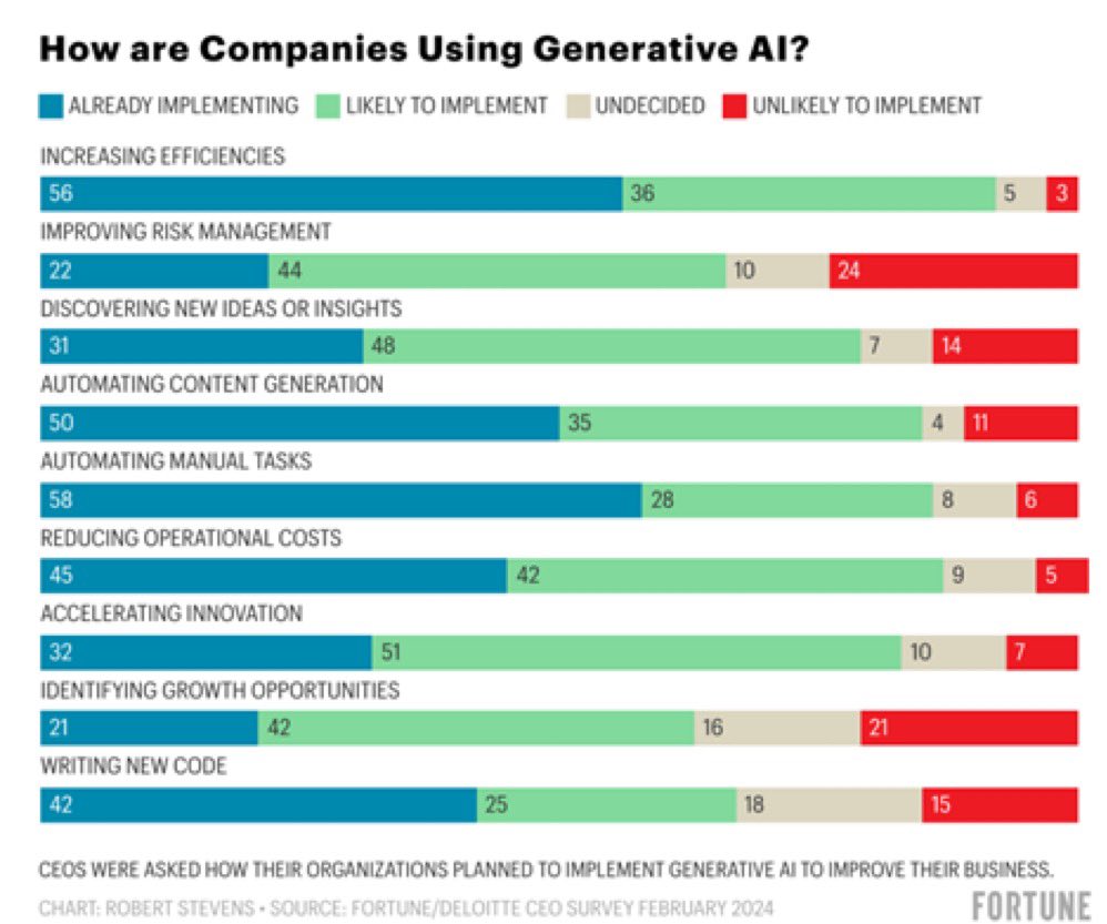 Some thoughts on new @FortuneMagazine data on early Generative AI use cases and adoption. I’ve been pretty consistent in saying that GenAI will start as an efficiency driver and a clear productivity gainer and the initial Killer apps will center around those items. The TLDR in…