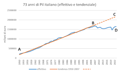 DenariMarco's tweet photo. @UnCertoDaniele @GabrieleGuzzi Si, a che prezzo? Facendo subire le varie crisi non sul tasso di cambio ma sull'occupazione e sui salari. C'è un punto preciso in cui inizia tutto questo... Non sono qui per convincerti, ma della situazione economica italiana ne parlano dal 2011 e le cose sono chiare a tutti. https://t.co/2mHz8AHejU