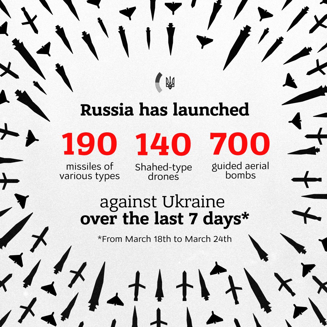 ❗️ Over just one week, Russia launched 190 missiles of various types, 140 drones & 700 aerial bombs against #Ukraine. Our sky defenders shoot down practically all targets, but even the most agile need support to defend our people from Russia's terror. #ArmUkraineNow