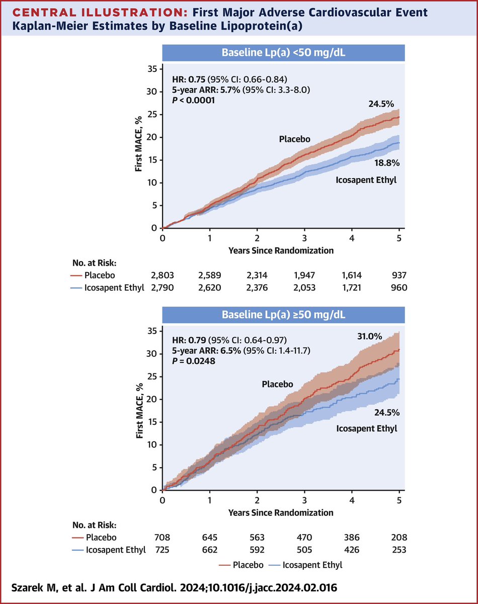 Lipoprotein(a) Blood Levels and Cardiovascular Risk Reduction With Icosapent Ethyl 📍 IPE consistently reduced MACE across a range of Lp(a) levels Congrats @DLBHATTMD @gabrielsteg !!! @JACCJournals jacc.org/doi/10.1016/j.…