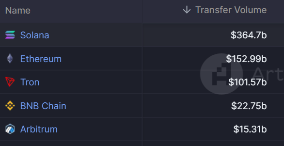 SolanaFloor's tweet photo. 🚨 BREAKING: @solana flips all the chains in Weekly Stablecoin Transfer Volume.

Ethereum: surpassed by 2x
Tron: surpassed by 3.5x