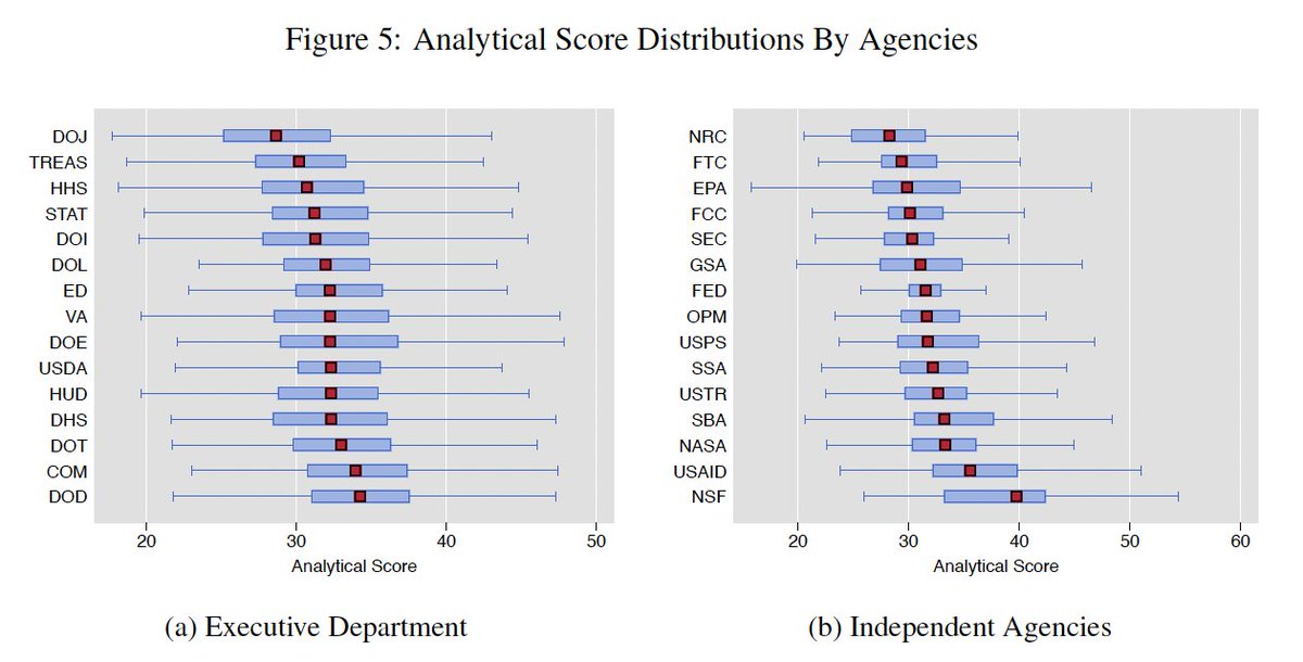 Read @JuYeonPark4 paper. It is excellent! Online talk this Wed @ 2:30pm ET (register here: bit.ly/VideoWorkshopC…). Paper creates a novel measure of analytic information transmission and applies it to EVERY bureaucracies appearing in committee hearings (1997-2018) (see figure).