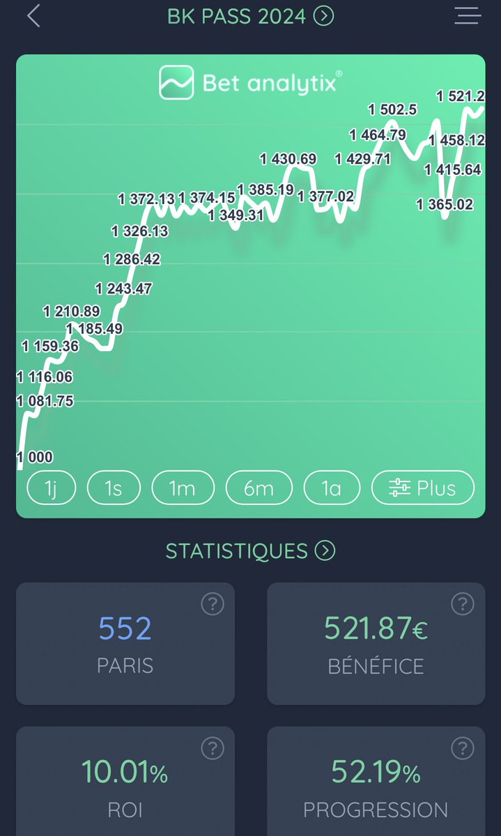 anto_bet1's tweet image. 📢 CONCOURS

🎾 PASS 2024

➖BK PASS
▫️+52.19% 🔥
▫️+10.01% ROI ✅

🗳️ Inscription en DM pour nous rejoindre 🟢

6 mois offert en passant par mon lien Zebet : bit.ly/Antobet 

Je fais gagner 5 abonnements d’un mois : 
- ❤️ &amp;amp; ♻️ ce tweet

#TeamParieurs #TeamParieur