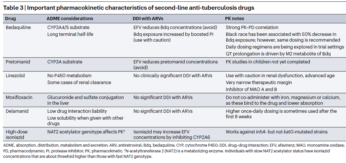 🆕Revisión sobre tuberculosis multirresistente

👉Epidemiología, screening, regímenes de tratamiento recomendados, manejo con comorbilidades

▶️EA asociados a fármacos antituberculosos utilizados
▶️Características farmacocinéticas relevantes

nature.com/articles/s4157…