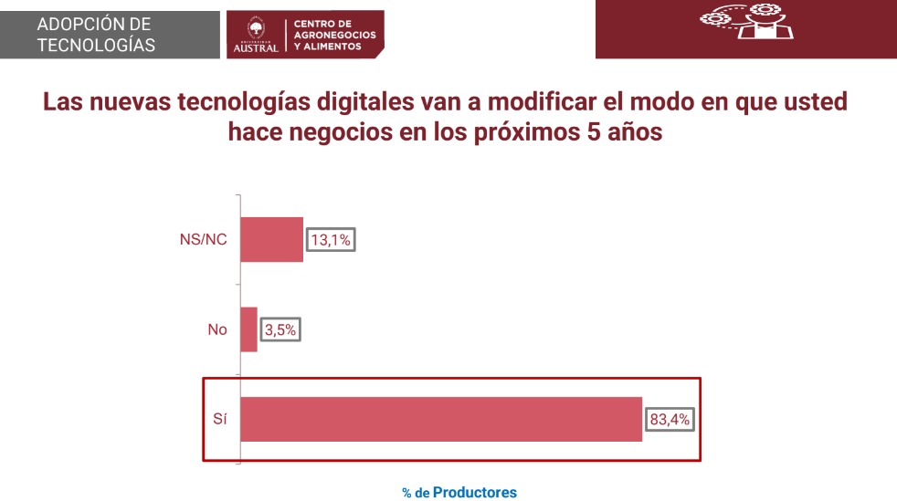 Una pregunta poderosa realizada por el Centro de Estudios en Agronegocios y Alimentos de la @australrosario Esta pregunta apunta el core de Nesters, ya que tenemos como propósito llevar a los productores al futuro🌱🚀, y esto es por medio de la tecnología. ¿Qué opinás?