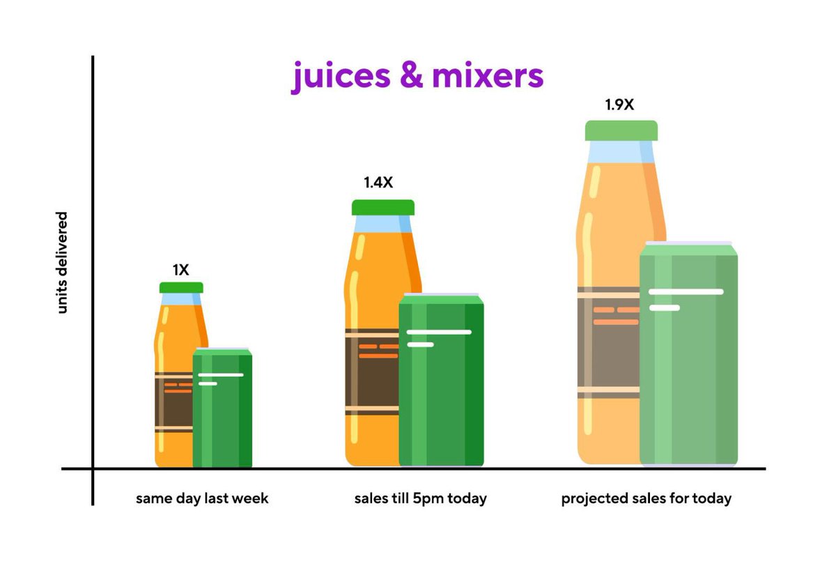 Holi is still going strong! Sales of juices and mixers are spiking in the evening as customers retreat to house parties - all of these sales trends keep surprising us!