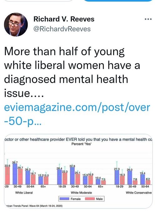 #PeriklesDepot We have a MENTAL HEALTH CRISIS among YOUNG White LIBERAL WOMEN IT is Caused by W@KENESS - which CAUSES INTENSE SELF HATE! YOUNG LIBERALS are more likely to believe W@ke INDOCTRINATION and have DOUBLE the Rate of mental ILLNESS of young CONSERVATIVES…