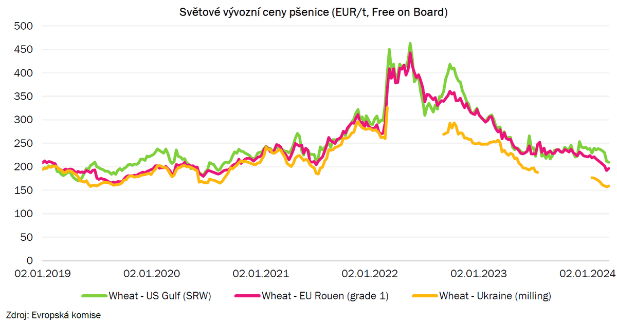 Pšenice: EU je přebytková v její produkci. Dovozy byly dlouho zanedbatelné, loni ale jejich podíl na produkci stoupl na 8 %. To se spolu s nejvyššími zásobami za posledních 18 let promítá do klesající ceny. Více i s analýzou dalších komodit v našem reportu:bit.ly/3VAfbTY