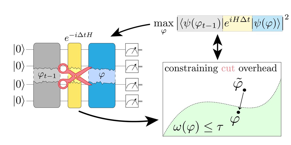 Accepted and published in Quantum: Overhead-constrained circuit knitting for variational quantum dynamics by Gian Gentinetta, Friederike Metz, and Giuseppe Carleo doi.org/10.22331/q-202…