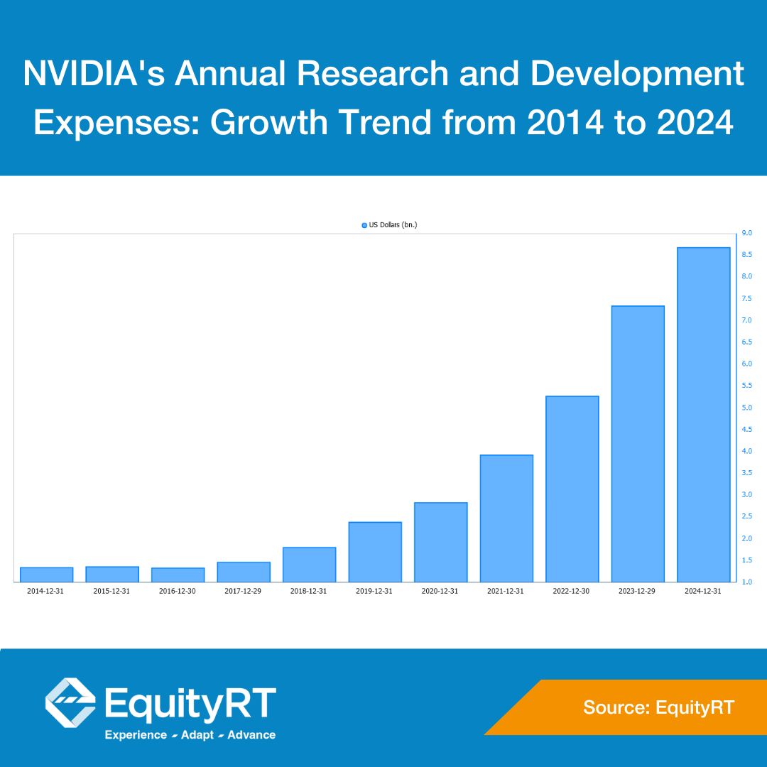 NVIDIA's annual research and development (R&D) expenses have shown significant growth over the past decade, reflecting the company's commitment to innovation. #EquityRT #Nvidia #NVDA #AI #FinancialSuccess #Innovation #FinancialResearch #Investments #InvestmentResearch