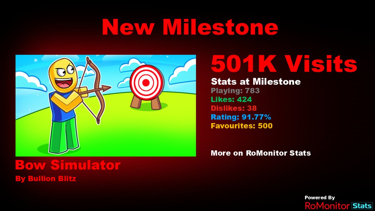 RoMonitorStats's tweet image. Congratulations to 🏹Bow Simulator by Bullion Blitz (@ZakeeDev) for reaching 500,000 visits!
At the time of reaching this milestone they had 783 Players with a 91.77% rating.
View stats on RoMonitor romonitorstats.com/experience/153…