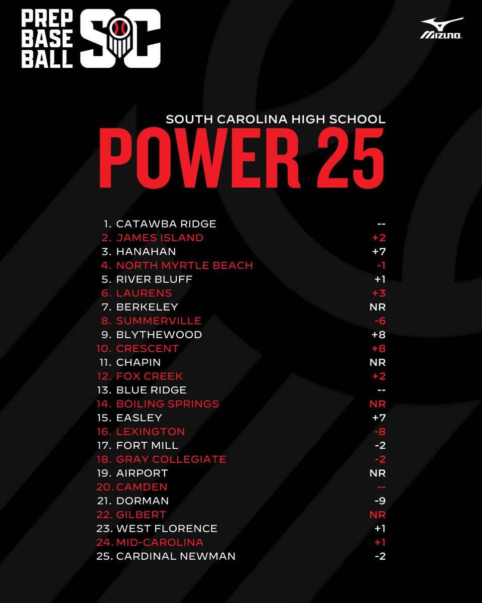 🔥 𝐏𝐨𝐰𝐞𝐫 𝟐𝟓🔥 + Check out the Top-25 programs, regardless of classification across the Palmetto State‼️ #PBSCisThere 🔗: loom.ly/RWNHnXQ
