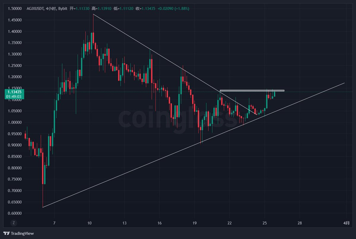 LeeShutdown's tweet photo. 盯一下 $AGIX #BTC #Ethereum https://t.co/e9cITsyeAA