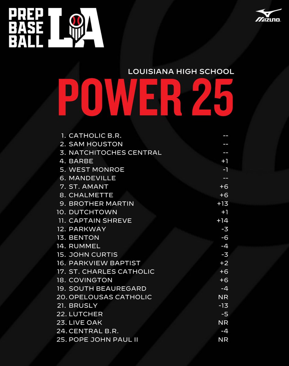 📊 𝐋𝐀 𝐏𝐨𝐰𝐞𝐫 𝟐𝟓 𝐑𝐚𝐧𝐤𝐢𝐧𝐠𝐬 We’ve updated our Power 25 Rankings after Week 5. 📈 @OwlsChalmette moves into the Top-10 ✅ Opelousas Catholic & Pope John Paul II make their debut Full story ⤵️. #BeSeen @prepbaseball | @AlexArmandPBR 🔗 loom.ly/41SrY1o