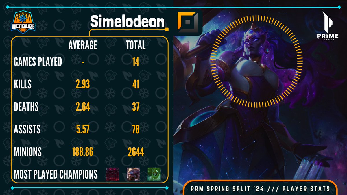 ❄️ Player Stats for Simelodeon (<a href="/simelodeon/">Simelodeon</a>) this split 🔥

(2/6) #ABLRecap #ArcticBlaze #LetsGoABL