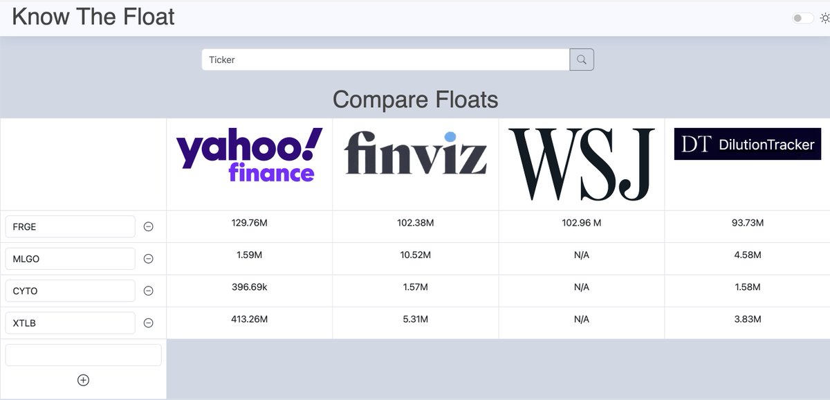 KnowTheFloat's tweet image. Monday Morning Market Review

$FRGE ~93m
$MLGO ~5m
$CYTO ~2m
$XTLB ~4m

Stay safe w/ KnowTheFloat!

#stockmarket #trading #lowfloats #smallcaps #KnowTheFloat #Premarket #Monday #Neutralcycle #AI