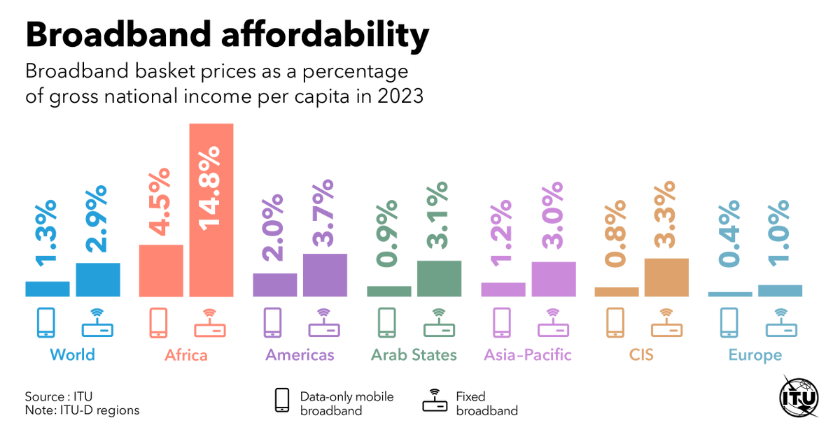 Prices for mobile + fixed broadband services have reached an all-time low itu.int/en/ITU-D/Stati… 
New #ITUdata on the affordability of ICT services offer room for cautious optimism