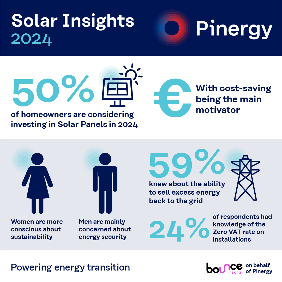 Make the most of the longer Summer days by installing #Solar ☀️🍃

50% of homeowners have said that they're considering installing Solar Panels this year! 💶😎 

Read more - pinergy.ie/news/solar/

#GreenEnergy #Sustainability #PoweringEnergyTransition