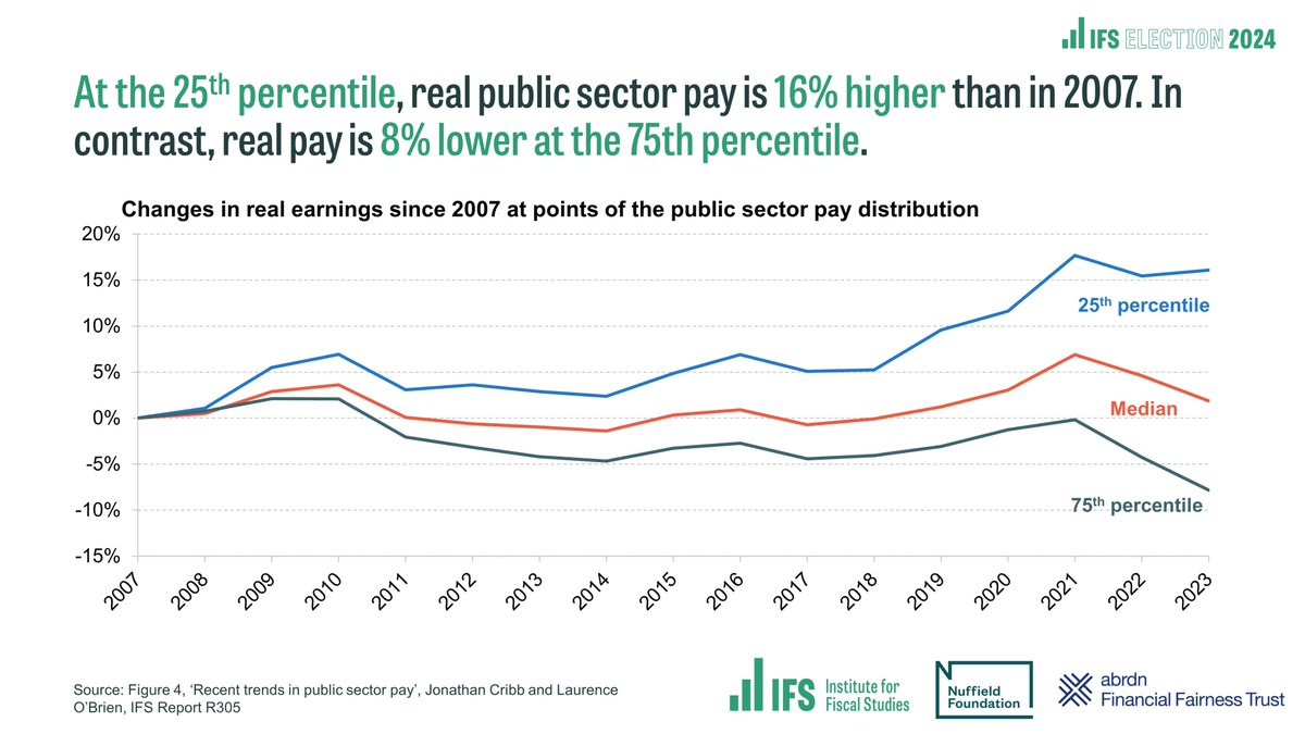 Institute for Fiscal Studies (@theifs) on Twitter photo NEW: Doctors and experienced teachers have faced unprecedented pay cuts since 2007.
The gap between higher- and lower-paid public sector workers has fallen by more than a third since 2007.
Read <a href="/JCribbEcon/">Jonathan Cribb</a> and <a href="/LaurenceOBrien_/">Laurence O'Brien</a>'s Election 2024 report: ifs.org.uk/publications/r… NEW: Doctors and experienced teachers have faced unprecedented pay cuts since 2007.
The gap between higher- and lower-paid public sector workers has fallen by more than a third since 2007.
Read <a href="/JCribbEcon/">Jonathan Cribb</a> and <a href="/LaurenceOBrien_/">Laurence O'Brien</a>'s Election 2024 report: ifs.org.uk/publications/r…