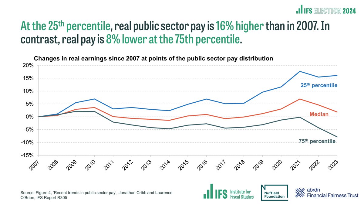 NEW: Doctors and experienced teachers have faced unprecedented pay cuts since 2007. The gap between higher- and lower-paid public sector workers has fallen by more than a third since 2007. Read @JCribbEcon and @LaurenceOBrien_'s Election 2024 report: ifs.org.uk/publications/r…