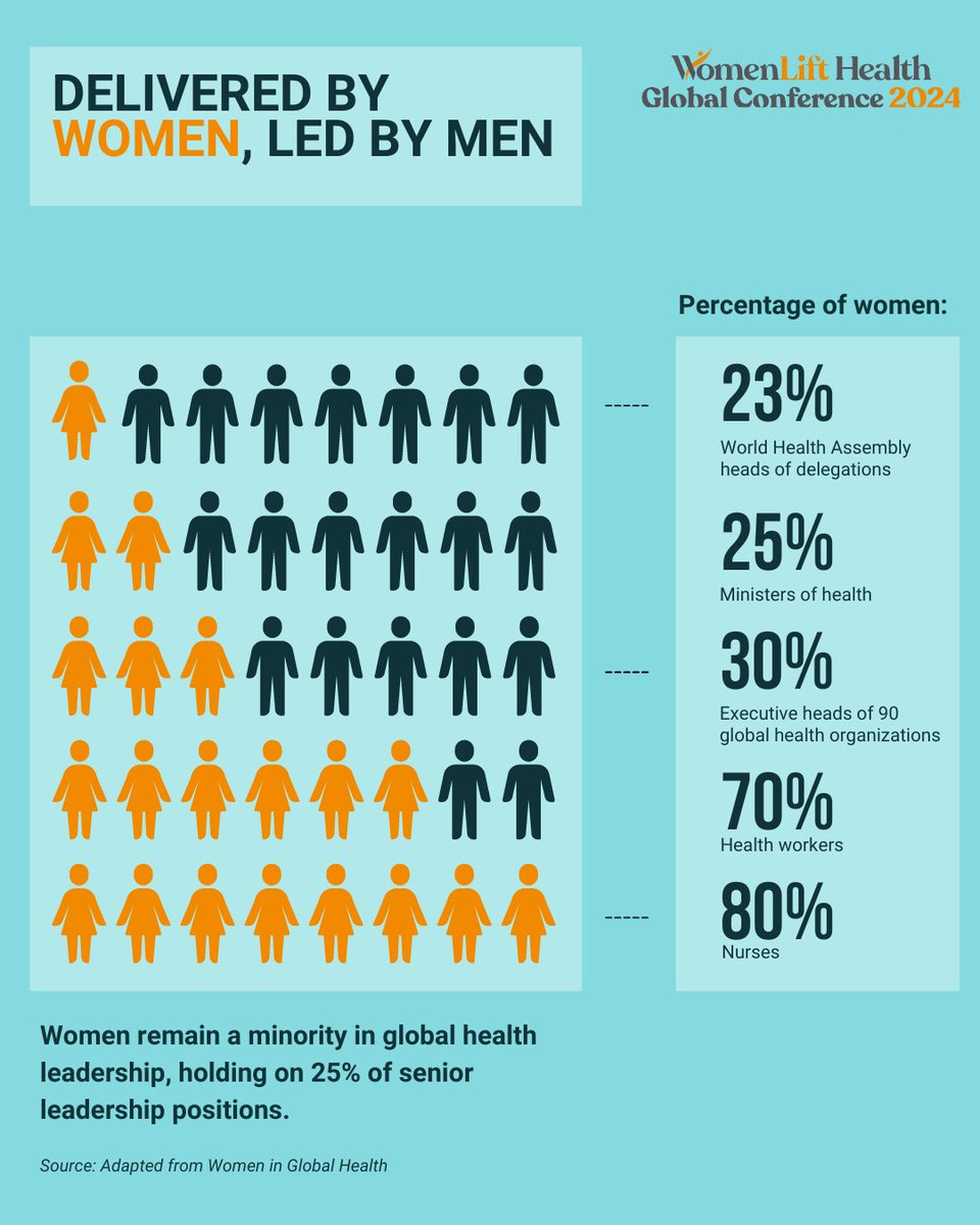 Despite being the backbone of the healthcare sector, women face a persistent glass ceiling in healthcare leadership. #WLHGC2024 aims to break these barriers by fostering discussions and strategies to support women's ascent to leadership roles. Register: wlhgconference.org