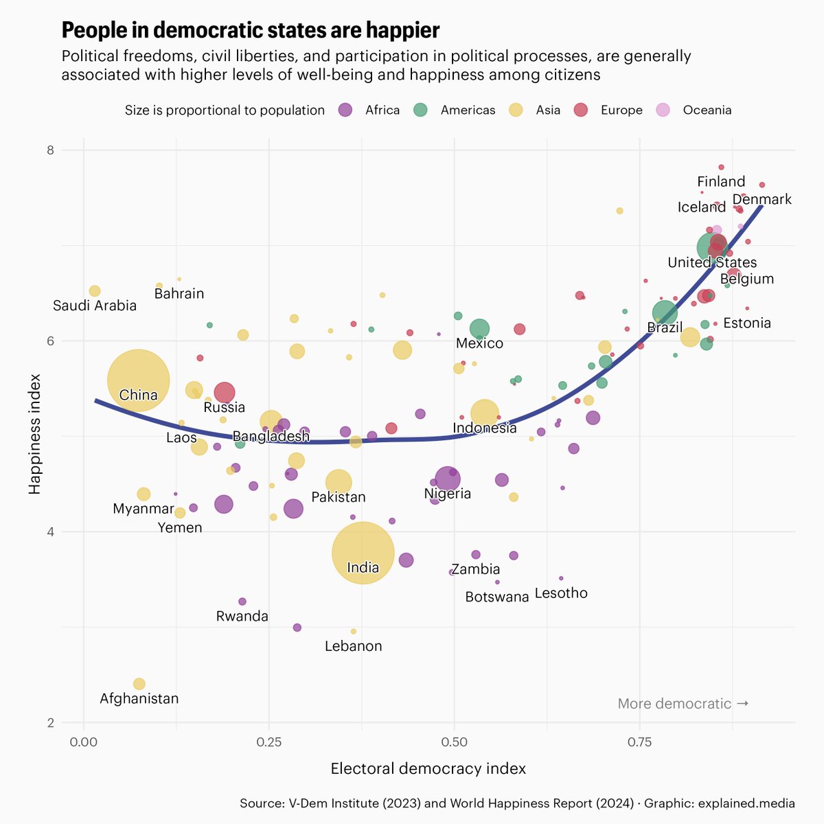 Explained (@__explained) on Twitter photo People in democratic states are happier
The positive correlation between high #democracy scores and #happiness becomes clear when combining the latest data by <a href="/HappinessRpt/">World Happiness Report</a> and <a href="/vdeminstitute/">Varieties of Democracy Institute</a>
Explore an interactive version at datawrapper.de/_/u7gL3/?v=6
#ddj #dataviz #WHR2024 People in democratic states are happier
The positive correlation between high #democracy scores and #happiness becomes clear when combining the latest data by <a href="/HappinessRpt/">World Happiness Report</a> and <a href="/vdeminstitute/">Varieties of Democracy Institute</a>
Explore an interactive version at datawrapper.de/_/u7gL3/?v=6
#ddj #dataviz #WHR2024