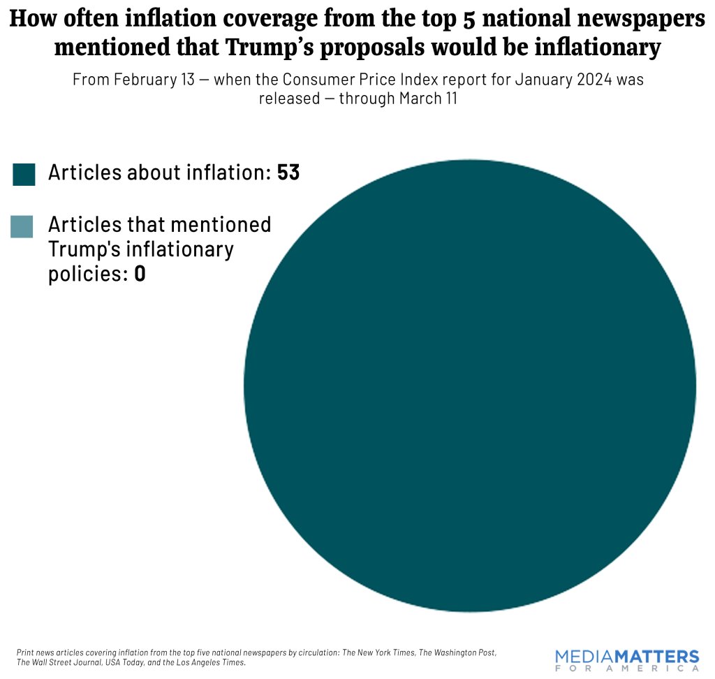 Print coverage of inflation isn't mentioning that Trump's proposed policies would raise prices. mediamatters.org/new-york-times…