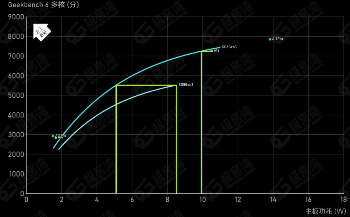 @Epicgamer_Mac @uberlord_x @SiddhantBohra4 @reikaNVMe @Tech_Reve A single core itself can use 4-6W in a benchmark. They prob reduced the performance after the overheating issue. But @6W it will score just abv 6k points in GB6. And this W is normal in these short benchmarks. And the 10k score of 8G4 is probably fake.