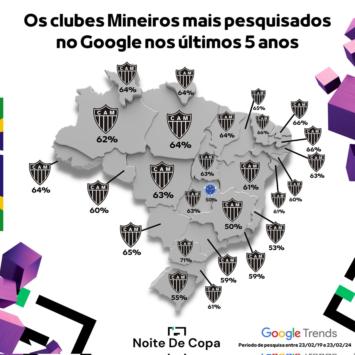 🇧🇷🔎 Os clubes MINEIROS mais PESQUISADOS no Google nos últimos 5 anos! O @Atletico liderou em 26 estados, o @Cruzeiro somente no DF. 📷 @Noitedecopa