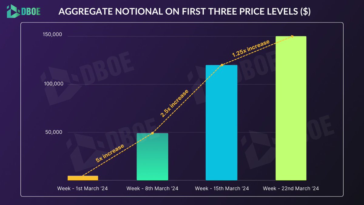 📈 Exciting News from #DBOE! 🚀 Our Order Book depth continues trending up and increased by 125% compared to last week. We’re grateful for the community’s trust. Don’t forget that our #DBOEOptions expire every Friday! Experience it now! dboe.exchange #CryptoOptions