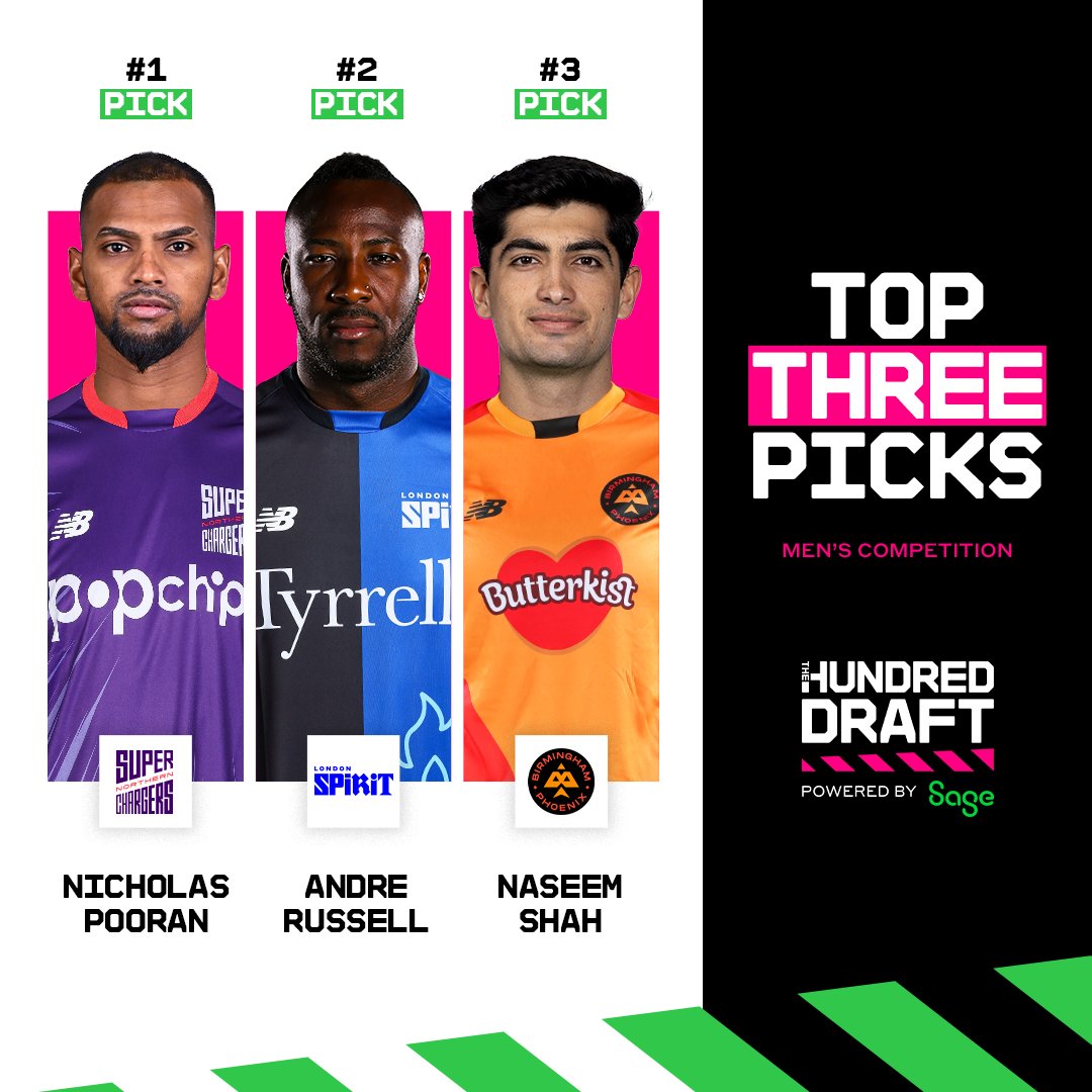 🥳 Nicholas Pooran 🥳 Andre Russell 🥳 Naseem Shah The top 3️⃣ picks = top world-class players ✈️ #TheHundredDraft, powered by @sageuk ⚡️