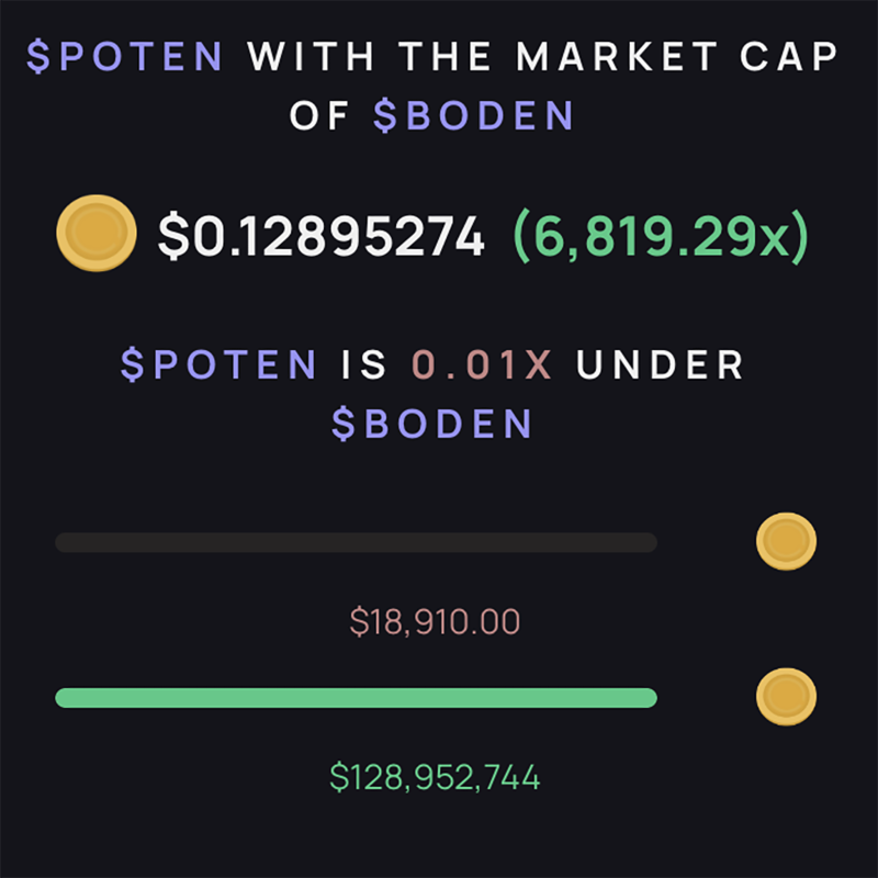 ℹ️ $BODEN (500m MCAP) vs $POTEN (11k MCAP)

stop fading, start believing 🤝

$solana $sol $doge $bome $putni $poten $tremp