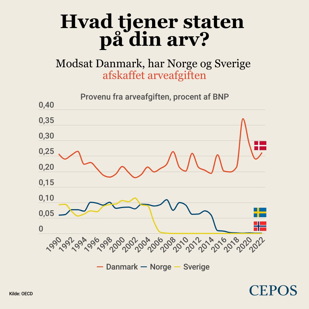 Dansk Folkeparti foreslår i deres 2030-plan at afskaffe arveafgiften. Selvsamme forslag har længe været anbefalet af CEPOS, fordi afgiften de facto er en dobbeltbeskatning på borgerne. Hvad synes du – er det rimeligt, at staten får andel i borgernes arv?