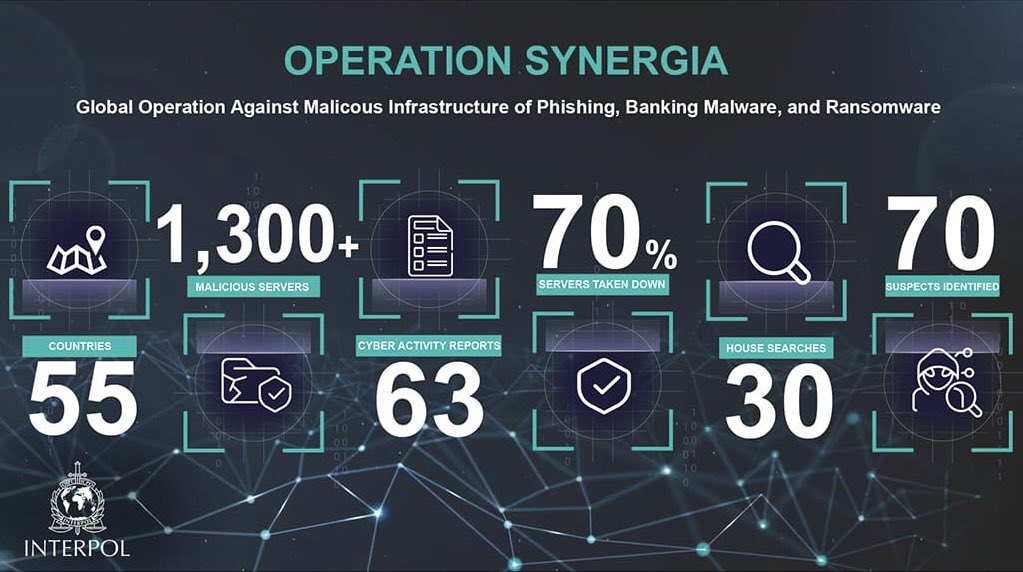 hkpoliceforce's tweet image. 🌏Joint effort to restore #CyberHygiene

SEP-NOV 2023: #HKPF successfully removed all the 153 #C2servers identified locally—the greatest raid among the 55 members countries/regions that took down a total of 900+ such malicious servers during @INTERPOL_Cyber’s Operation Synergia🌐