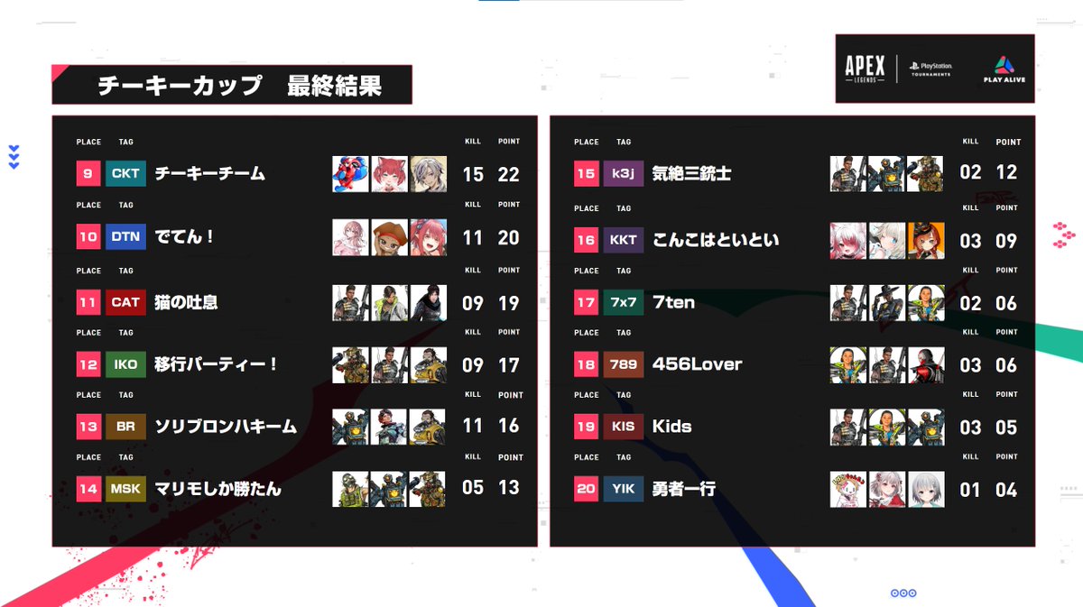 Apex Legends | PlayStation Tournaments (@apexpst) on Twitter photo _______
  #ApexLegends
第2回 #チーキーカップ 優勝
        ̄ ̄ ̄ ̄ ̄ ̄ ̄ ̄
🏆|アリーナの民
         の皆様です✨
優勝トロフィーと限定Tシャツが贈呈されます🎁
🎊おめでとうございます🎊 _______
  #ApexLegends
第2回 #チーキーカップ 優勝
        ̄ ̄ ̄ ̄ ̄ ̄ ̄ ̄
🏆|アリーナの民
         の皆様です✨
優勝トロフィーと限定Tシャツが贈呈されます🎁
🎊おめでとうございます🎊