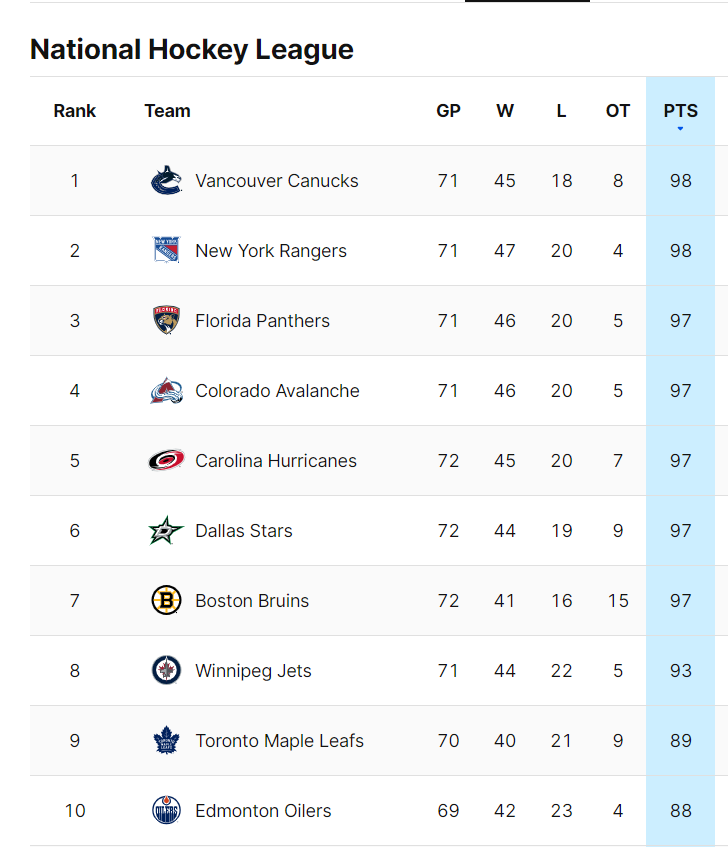 FullSetSports's tweet photo. The NHL race to the Presidents' Trophy is TOIGHT!

But do you want it? The last PT winner that took the cup was the 2012 - 2013 Chicago Blackhawks.

Yeah you want it, don't be superstitious, be the best, or at least just a little stitious. #IYKYK
#fantasyhockey https://t.co/zsZk78Nz38