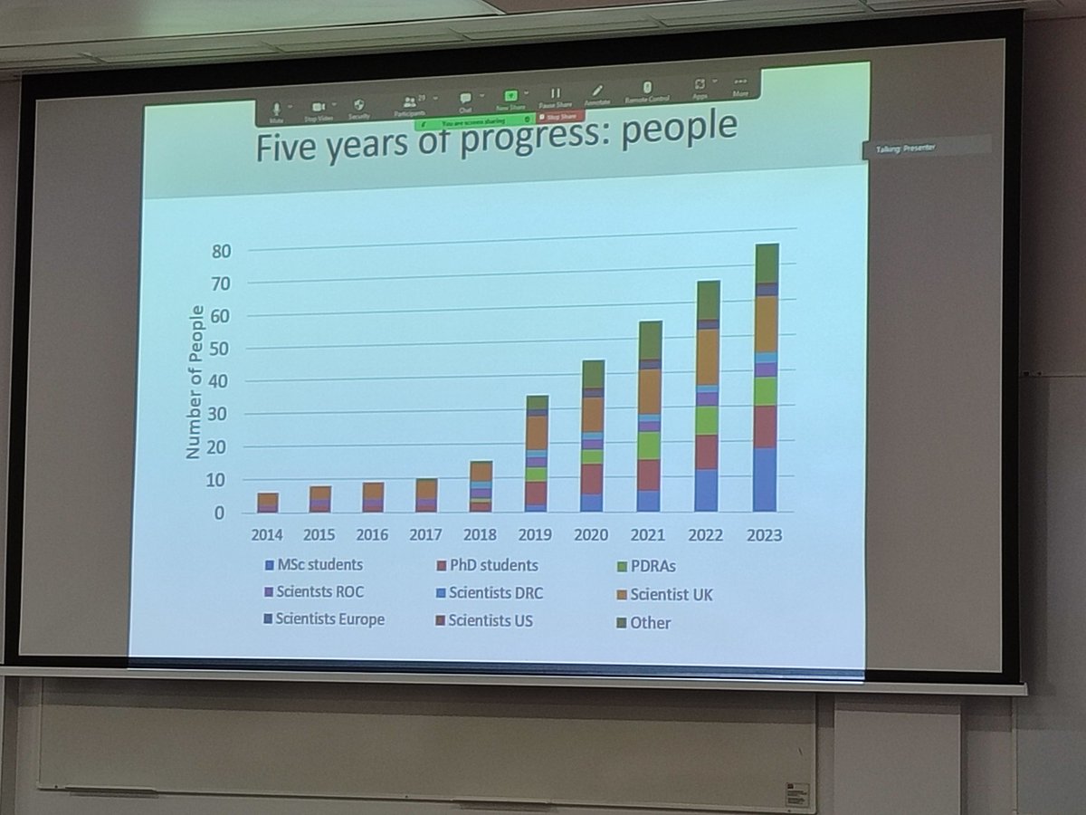 Jonas Ngouhouo P. (@jonaspoufoun) on Twitter photo <a href="/CongoPeat/">CongoPeat</a> project team has really done significant work in the past 5 years to understand the tropical peatlands of the tropical Congo bassin. <a href="/ucl/">UCL</a> <a href="/UniversityLeeds/">University of Leeds</a> <a href="/CassieDummett/">Cassie Dummett</a> <a href="/UKRI_News/">UK Research and Innovation</a> <a href="/lera_miles/">Dr Lera Miles</a> <a href="/shonajjenkins/">Shona Jenkins</a> <a href="/LgetaU/">Suspense Averti iFO</a> <a href="/DargieGreta/">Greta Dargie</a> <a href="/SimonLLewis/">Simon Lewis</a> <a href="/CongoPeat/">CongoPeat</a> project team has really done significant work in the past 5 years to understand the tropical peatlands of the tropical Congo bassin. <a href="/ucl/">UCL</a> <a href="/UniversityLeeds/">University of Leeds</a> <a href="/CassieDummett/">Cassie Dummett</a> <a href="/UKRI_News/">UK Research and Innovation</a> <a href="/lera_miles/">Dr Lera Miles</a> <a href="/shonajjenkins/">Shona Jenkins</a> <a href="/LgetaU/">Suspense Averti iFO</a> <a href="/DargieGreta/">Greta Dargie</a> <a href="/SimonLLewis/">Simon Lewis</a>