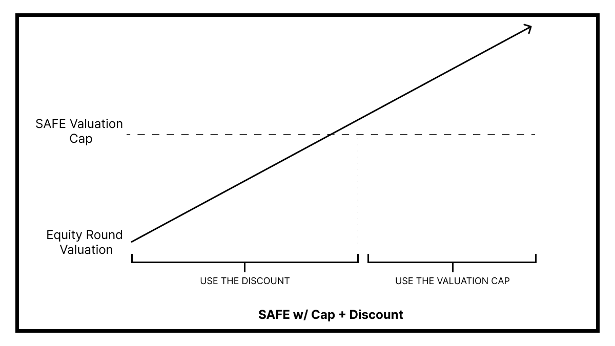 c) Example: Applying SAFE Cap + Discount Let's assume the SAFE was on a $3.5 billion post-money valuation cap and a 20% discount (i.e., $700M on a $3.5B cap is 20% dilution). Considering Wonder already raised $750M in equity (on a $3.5 billion valuation) plus $100M in debt,…