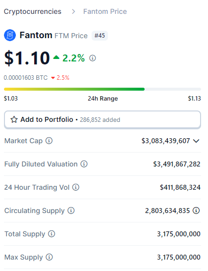 Rittick23's tweet photo. Will Fantom will cross 3$ till 2024 end ? 

#cryptocurrency #CryptoTwitter #CryptoNews #cryptoairdrop #Cryptocurency #ElonMusk #Bitcoin #Ethereum 😀 https://t.co/wie5pLzr9w